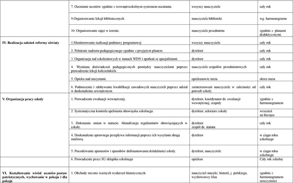 Pełnienie nadzoru pedagogicznego przyjętym planem. 3. Organizacja rad szkoleniowych w ramach WDN i spotkań ze specjalistami. 4.