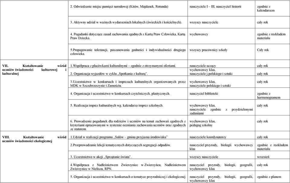 Propagowanie tolerancji, poszanowania godności i indywidualności drugiego człowieka. wszyscy pracownicy szkoły Cały rok VII. Kształtowanie wśród uczniów świadomości kulturowej i kulturalnej 1.