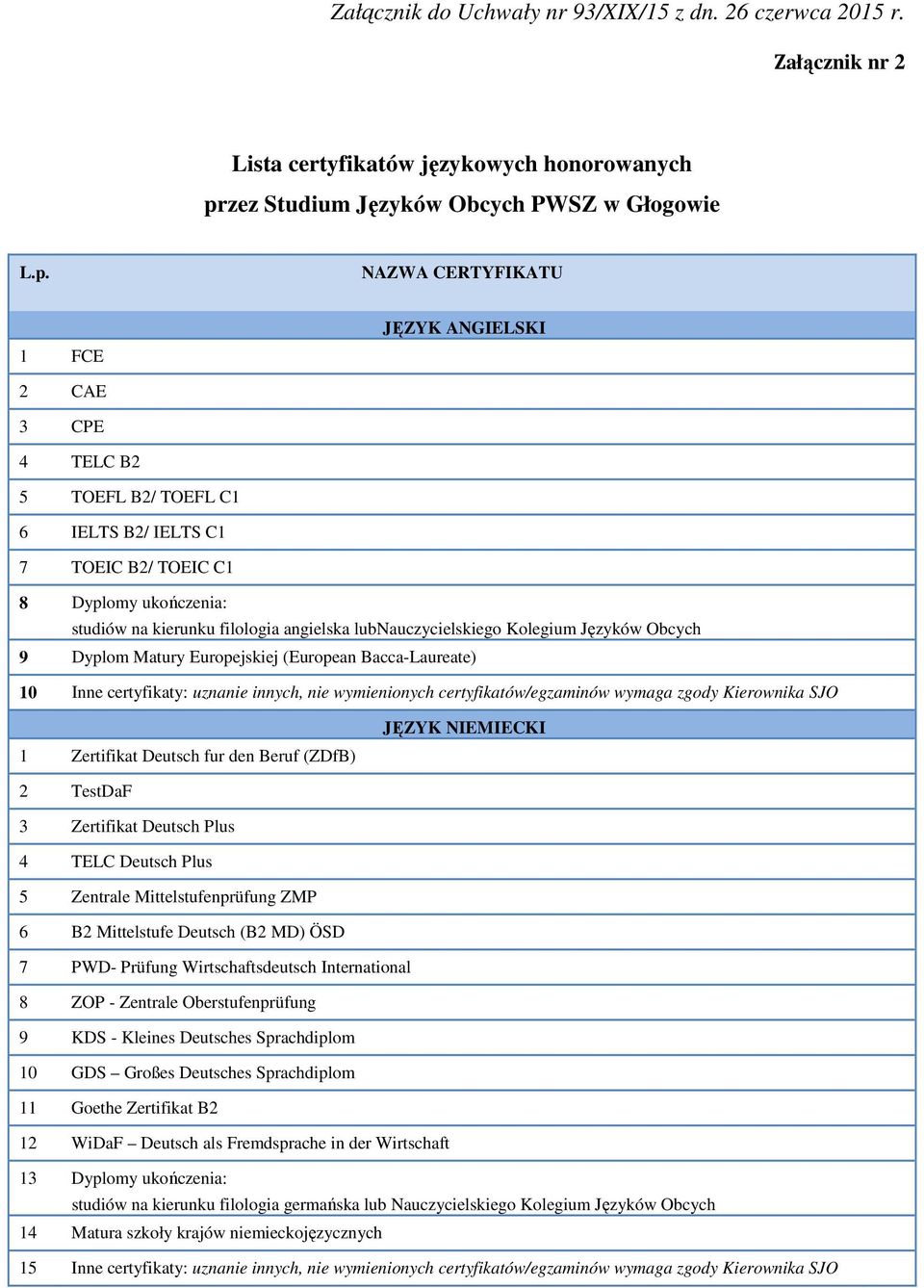 NAZWA CERTYFIKATU 1 FCE JĘZYK ANGIELSKI 2 CAE 3 CPE 4 TELC B2 5 TOEFL B2/ TOEFL C1 6 IELTS B2/ IELTS C1 7 TOEIC B2/ TOEIC C1 8 Dyplomy ukończenia: studiów na kierunku filologia angielska