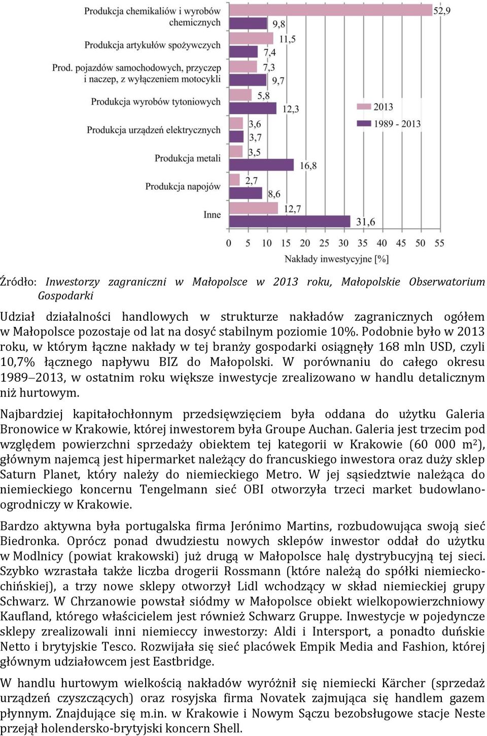 W porównaniu do całego okresu 1989 2013, w ostatnim roku większe inwestycje zrealizowano w handlu detalicznym niż hurtowym.