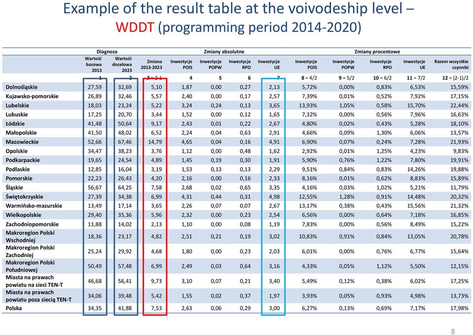 (2-1)/2 Dolnośląskie 27,59 32,69 5,10 1,87 0,00 0,27 2,13 5,72% 0,00% 0,83% 6,53% 15,59% Kujawsko-pomorskie 26,89 32,46 5,57 2,40 0,00 0,17 2,57 7,39% 0,01% 0,52% 7,92% 17,15% Lubelskie 18,03 23,24