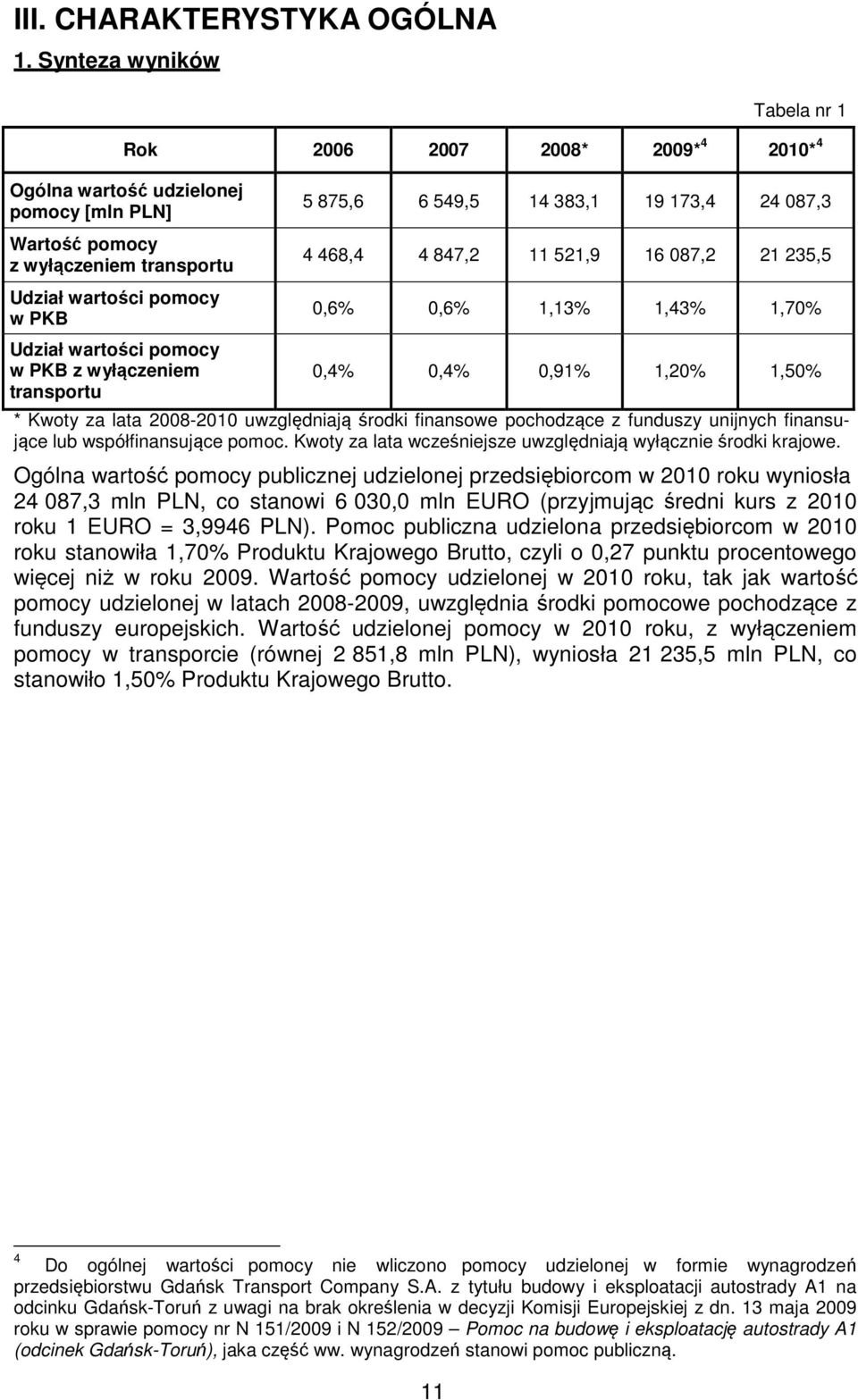transportu 5 875,6 6 549,5 14 383,1 19 173,4 24 087,3 4 468,4 4 847,2 11 521,9 16 087,2 21 235,5 0,6% 0,6% 1,13% 1,43% 1,70% 0,4% 0,4% 0,91% 1,20% 1,50% * Kwoty za lata 2008-2010 uwzględniają środki