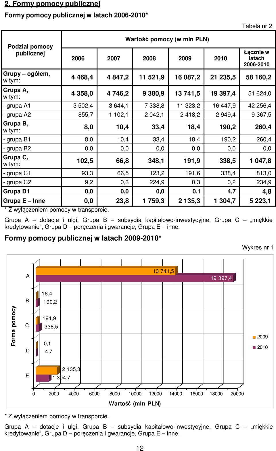 418,2 2 949,4 9 367,5 Grupa B, w tym: 8,0 10,4 33,4 18,4 190,2 260,4 - grupa B1 8,0 10,4 33,4 18,4 190,2 260,4 - grupa B2 0,0 0,0 0,0 0,0 0,0 0,0 Grupa C, w tym: 102,5 66,8 348,1 191,9 338,5 1 047,8