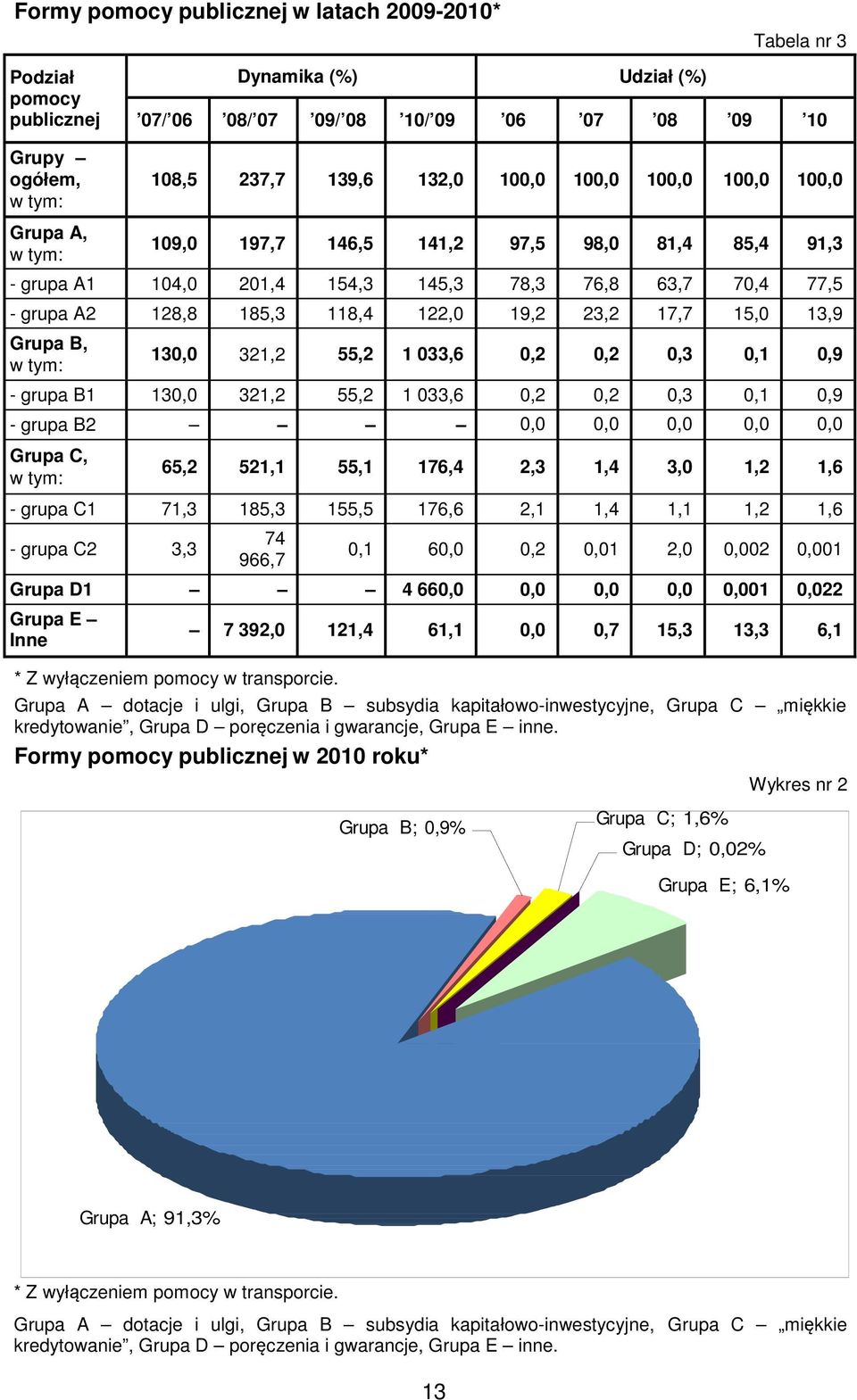 Grupa B, w tym: 130,0 321,2 55,2 1 033,6 0,2 0,2 0,3 0,1 0,9 - grupa B1 130,0 321,2 55,2 1 033,6 0,2 0,2 0,3 0,1 0,9 - grupa B2 0,0 0,0 0,0 0,0 0,0 Grupa C, w tym: 65,2 521,1 55,1 176,4 2,3 1,4 3,0