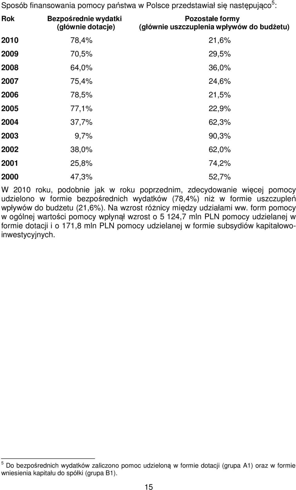 poprzednim, zdecydowanie więcej udzielono w formie bezpośrednich wydatków (78,4%) niż w formie uszczupleń wpływów do budżetu (21,6%). Na wzrost różnicy między udziałami ww.