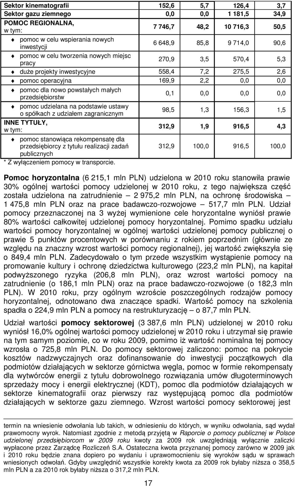 pomoc udzielana na podstawie ustawy o spółkach z udziałem zagranicznym INNE TYTUŁY, w tym: pomoc stanowiąca rekompensatę dla przedsiębiorcy z tytułu realizacji zadań publicznych * Z wyłączeniem w