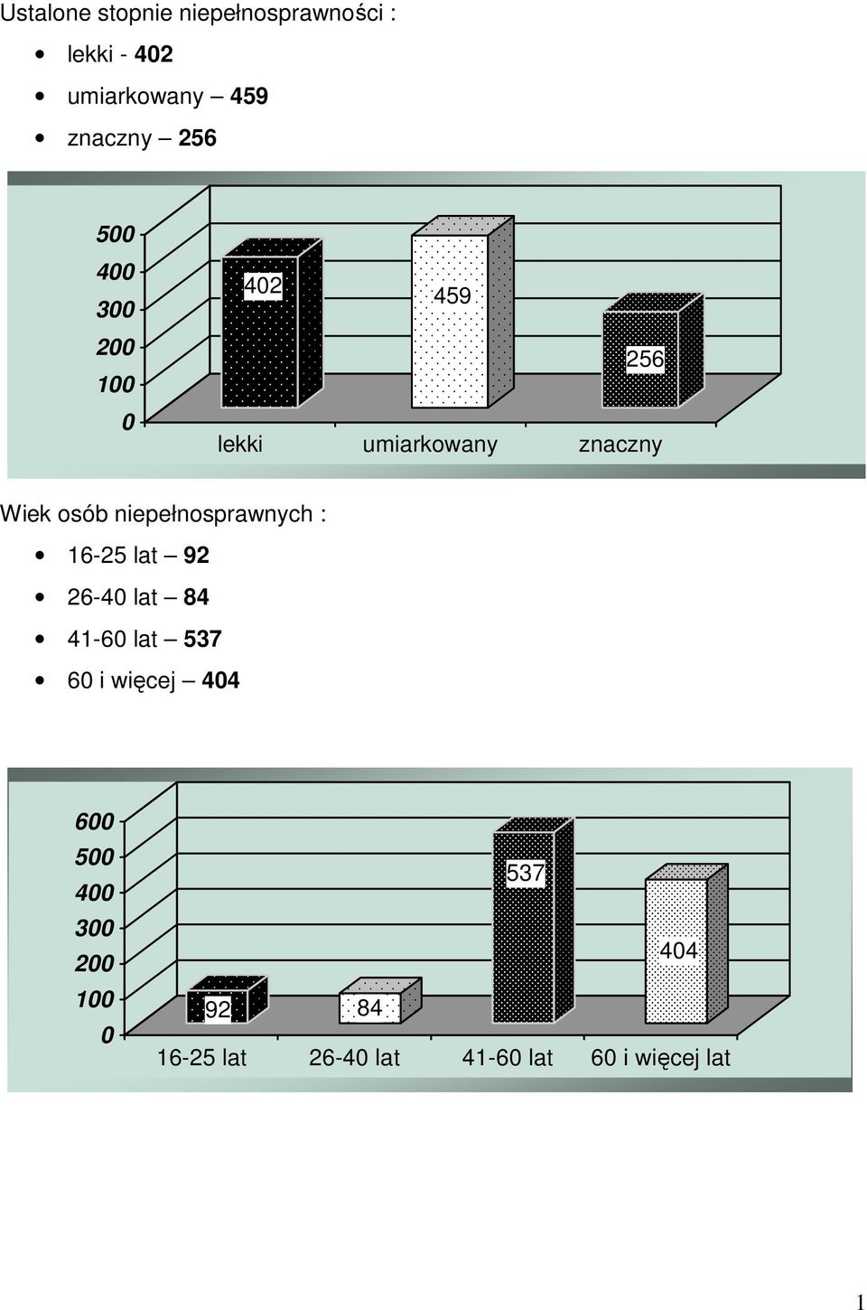 niepełnosprawnych : 6-25 lat 92 26-4 lat 84 4-6 lat 537 6 i więcej