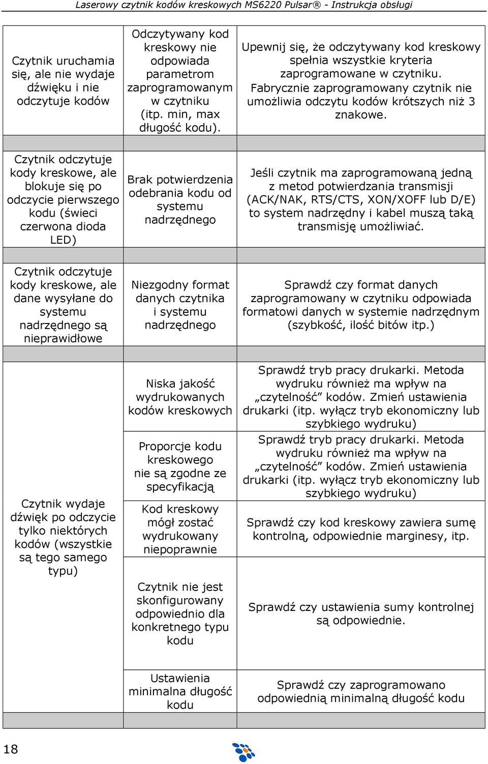 Czytnik odczytuje kody kreskowe, ale blokuje się po odczycie pierwszego kodu (świeci czerwona dioda LED) Brak potwierdzenia odebrania kodu od systemu nadrzędnego Jeśli czytnik ma zaprogramowaną jedną