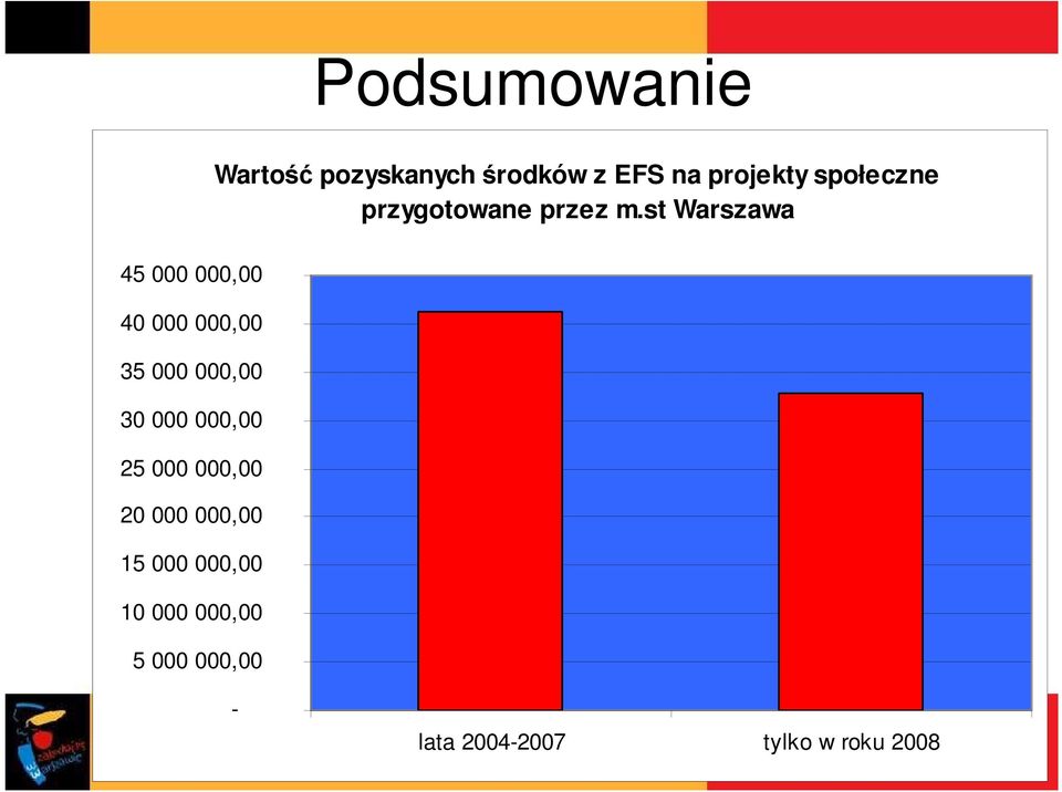 st Warszawa 45 000 000,00 40 000 000,00 35 000 000,00 30 000