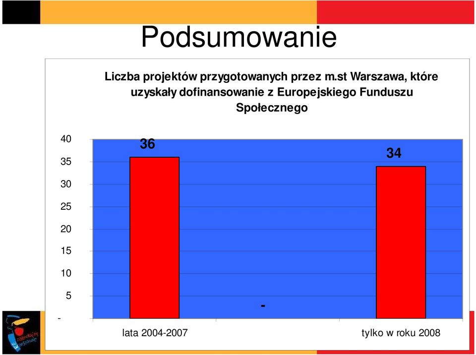 st Warszawa, które uzyskały dofinansowanie z