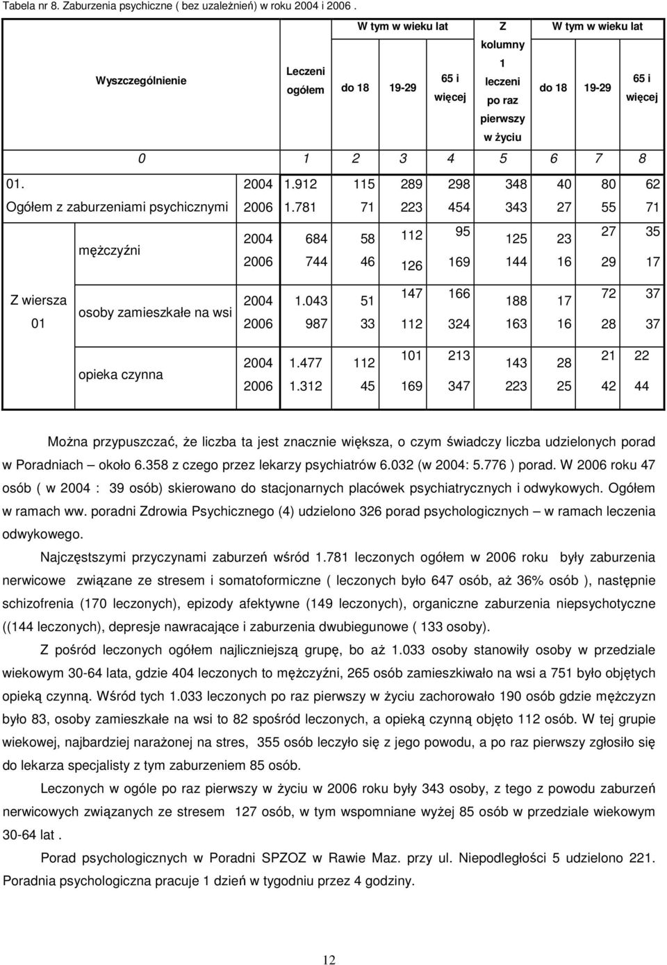 912 115 289 298 348 40 80 62 Ogółem z zaburzeniami psychicznymi 2006 1.