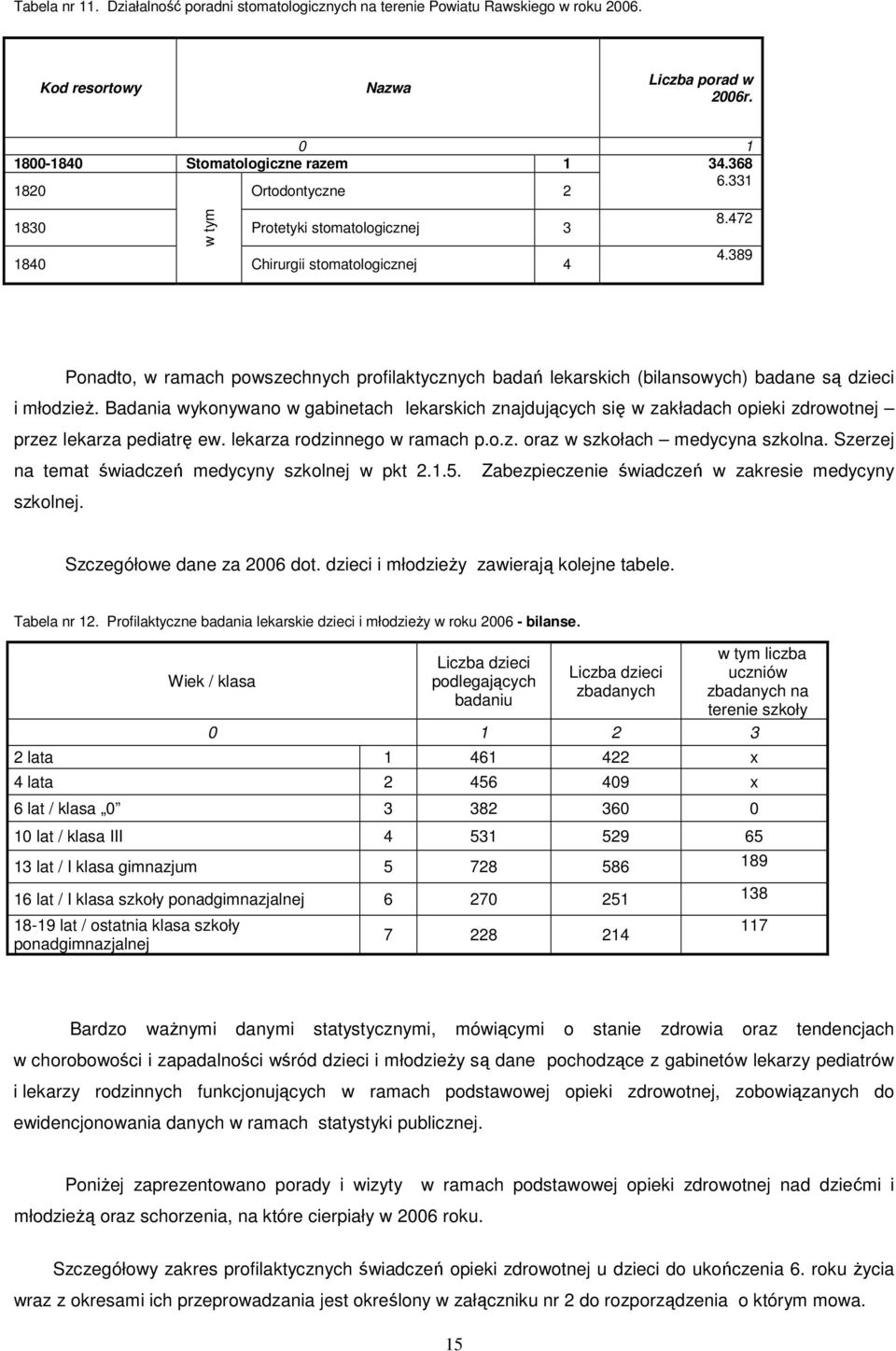 389 Ponadto, w ramach powszechnych profilaktycznych badań lekarskich (bilansowych) badane są dzieci i młodzieŝ.