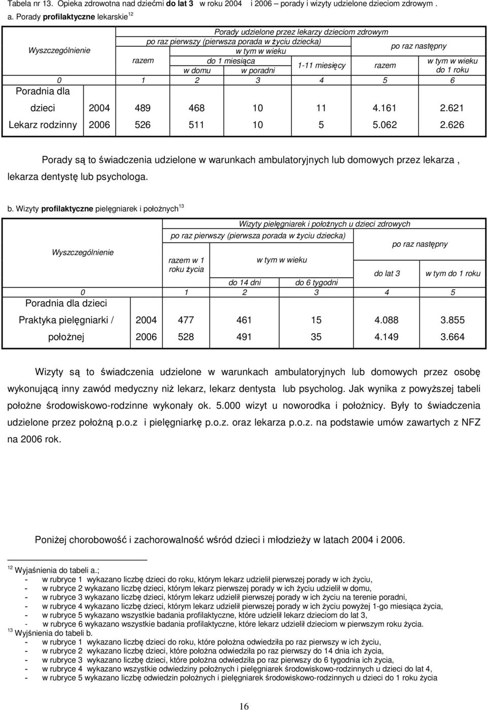Wyszczególnienie Porady udzielone przez lekarzy dzieciom zdrowym po raz pierwszy (pierwsza porada w Ŝyciu dziecka) w tym w wieku po raz następny razem do 1 miesiąca w tym w wieku 1-11 miesięcy razem