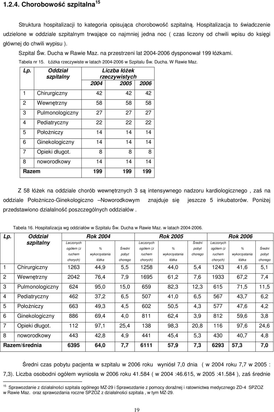 na przestrzeni lat 2004-2006 dysponował 199 łóŝkami. Tabela nr 15. ŁóŜka rzeczywiste w latach 2004-2006 w Szpitalu Św. Ducha. W Rawie Maz. Lp.