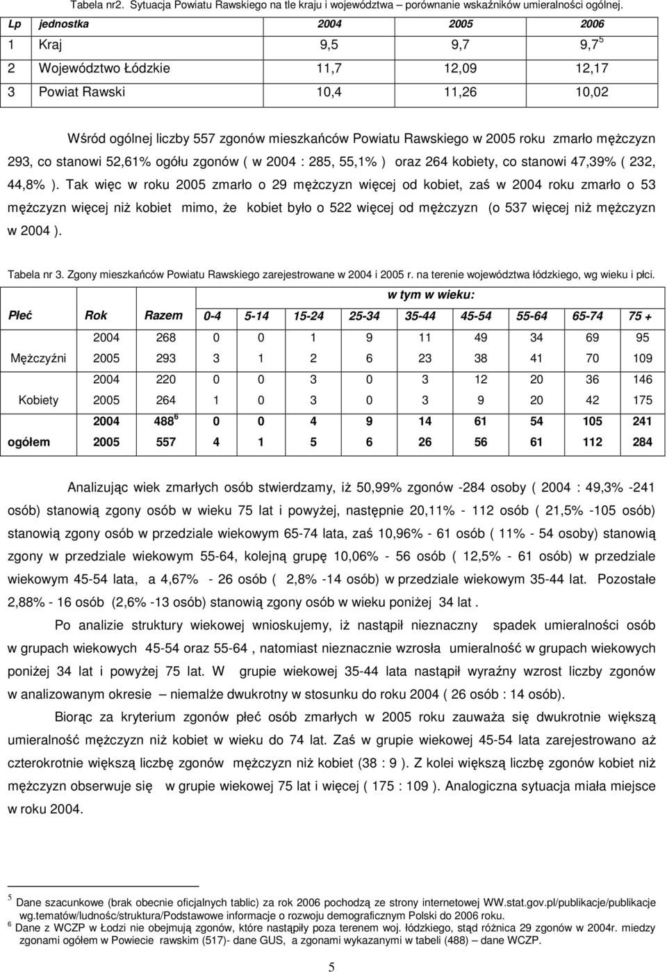 zmarło męŝczyzn 293, co stanowi 52,61% ogółu zgonów ( w 2004 : 285, 55,1% ) oraz 264 kobiety, co stanowi 47,39% ( 232, 44,8% ).