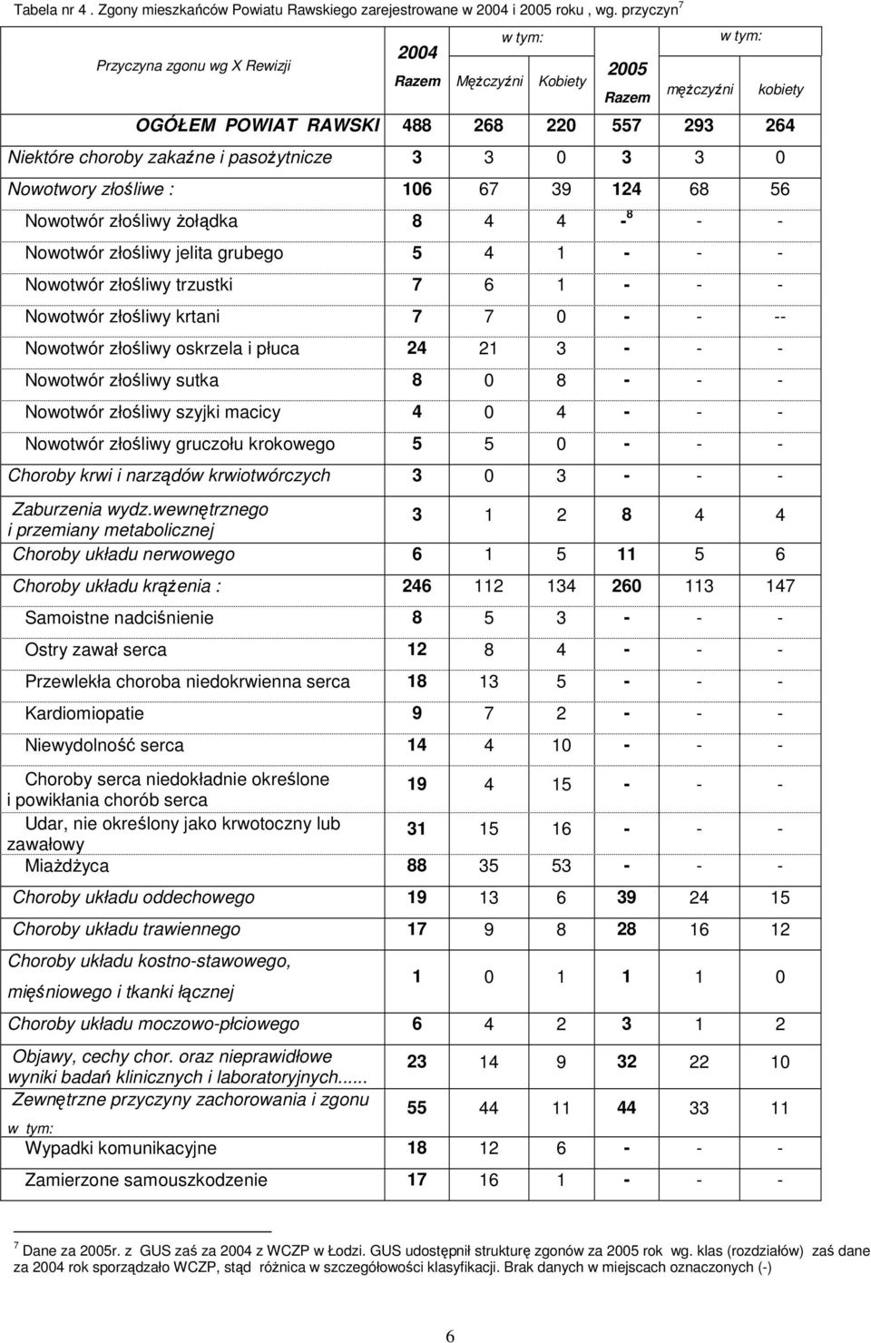 3 0 3 3 0 Nowotwory złośliwe : 106 67 39 124 68 56 Nowotwór złośliwy Ŝołądka 8 4 4-8 - - Nowotwór złośliwy jelita grubego 5 4 1 - - - Nowotwór złośliwy trzustki 7 6 1 - - - Nowotwór złośliwy krtani 7