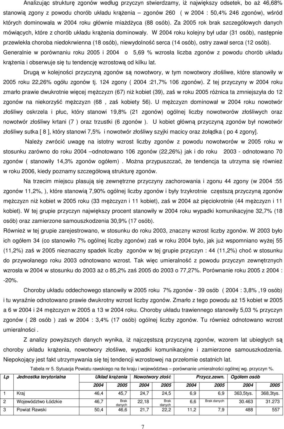 W 2004 roku kolejny był udar (31 osób), następnie przewlekła choroba niedokrwienna (18 osób), niewydolność serca (14 osób), ostry zawał serca (12 osób).