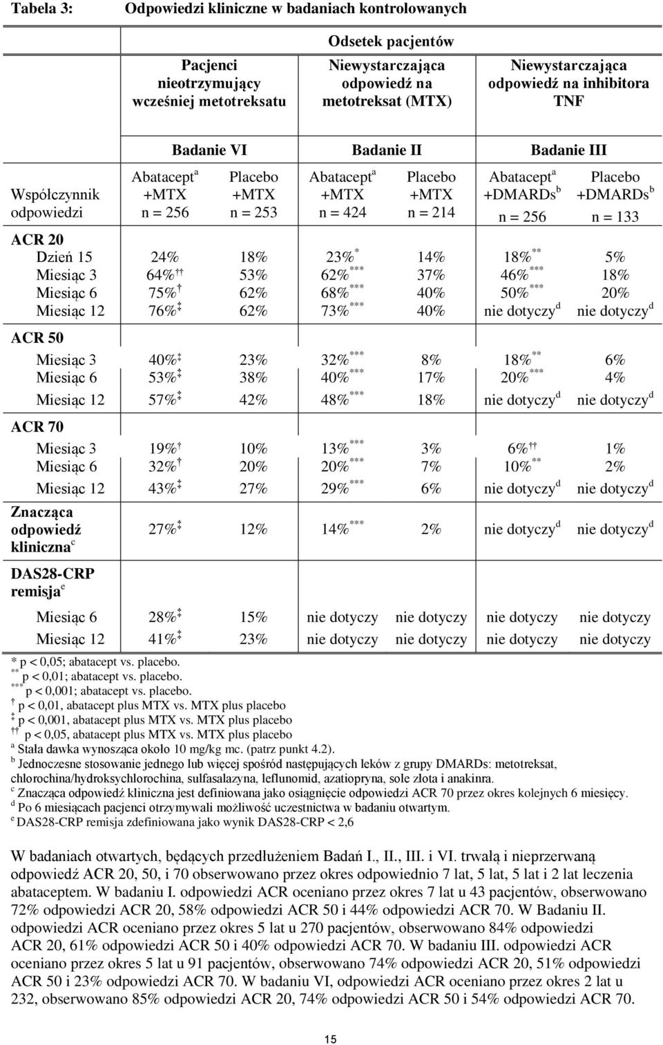 Placebo +DMARDs b n = 133 ACR 20 Dzień 15 24% 18% 23% * 14% 18% ** 5% Miesiąc 3 64% 53% 62% *** 37% 46% *** 18% Miesiąc 6 75% 62% 68% *** 40% 50% *** 20% Miesiąc 12 76% 62% 73% *** 40% nie dotyczy d