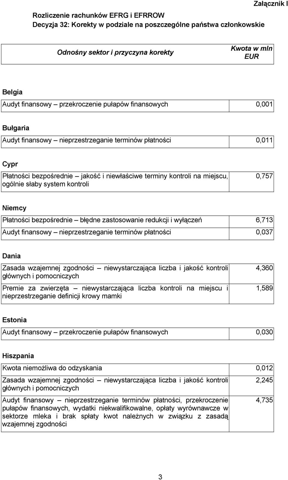 system kontroli 0,757 Niemcy Płatności bezpośrednie błędne zastosowanie redukcji i wyłączeń 6,713 Audyt finansowy nieprzestrzeganie terminów płatności 0,037 Dania Zasada wzajemnej zgodności