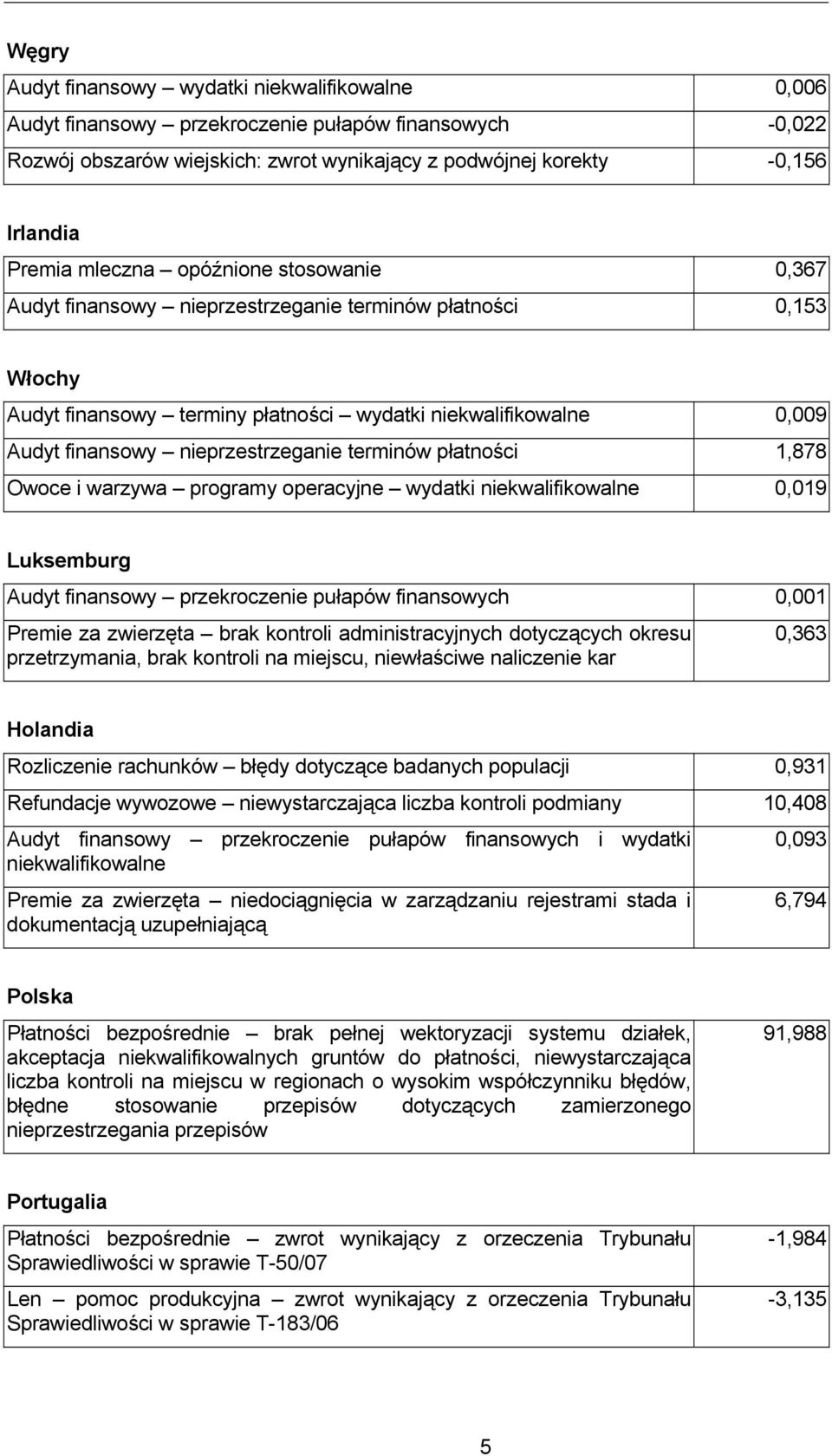 nieprzestrzeganie terminów płatności 1,878 Owoce i warzywa programy operacyjne wydatki niekwalifikowalne 0,019 Luksemburg Audyt finansowy przekroczenie pułapów finansowych 0,001 Premie za zwierzęta