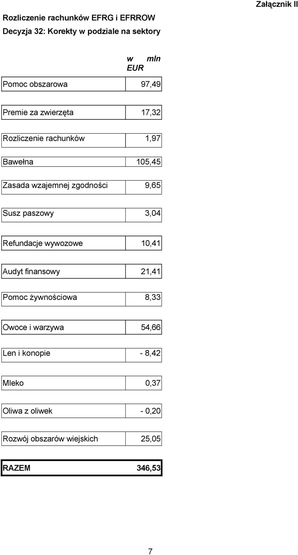 zgodności 9,65 Susz paszowy 3,04 Refundacje wywozowe 10,41 Audyt finansowy 21,41 Pomoc żywnościowa 8,33