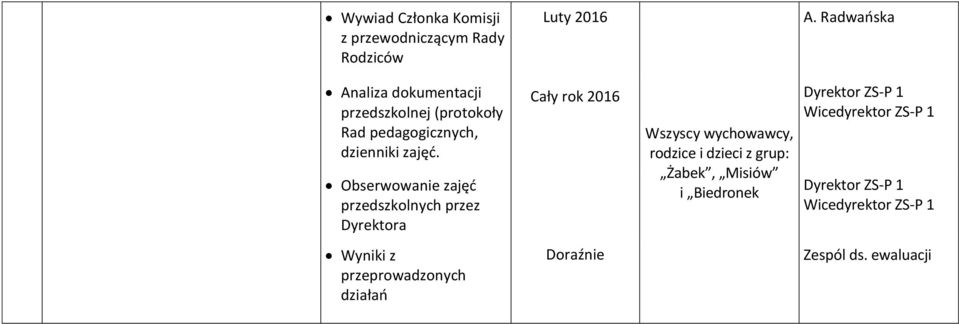 Obserwowanie zajęć przedszkolnych przez Dyrektora Cały rok 2016 Wszyscy wychowawcy, rodzice i dzieci z