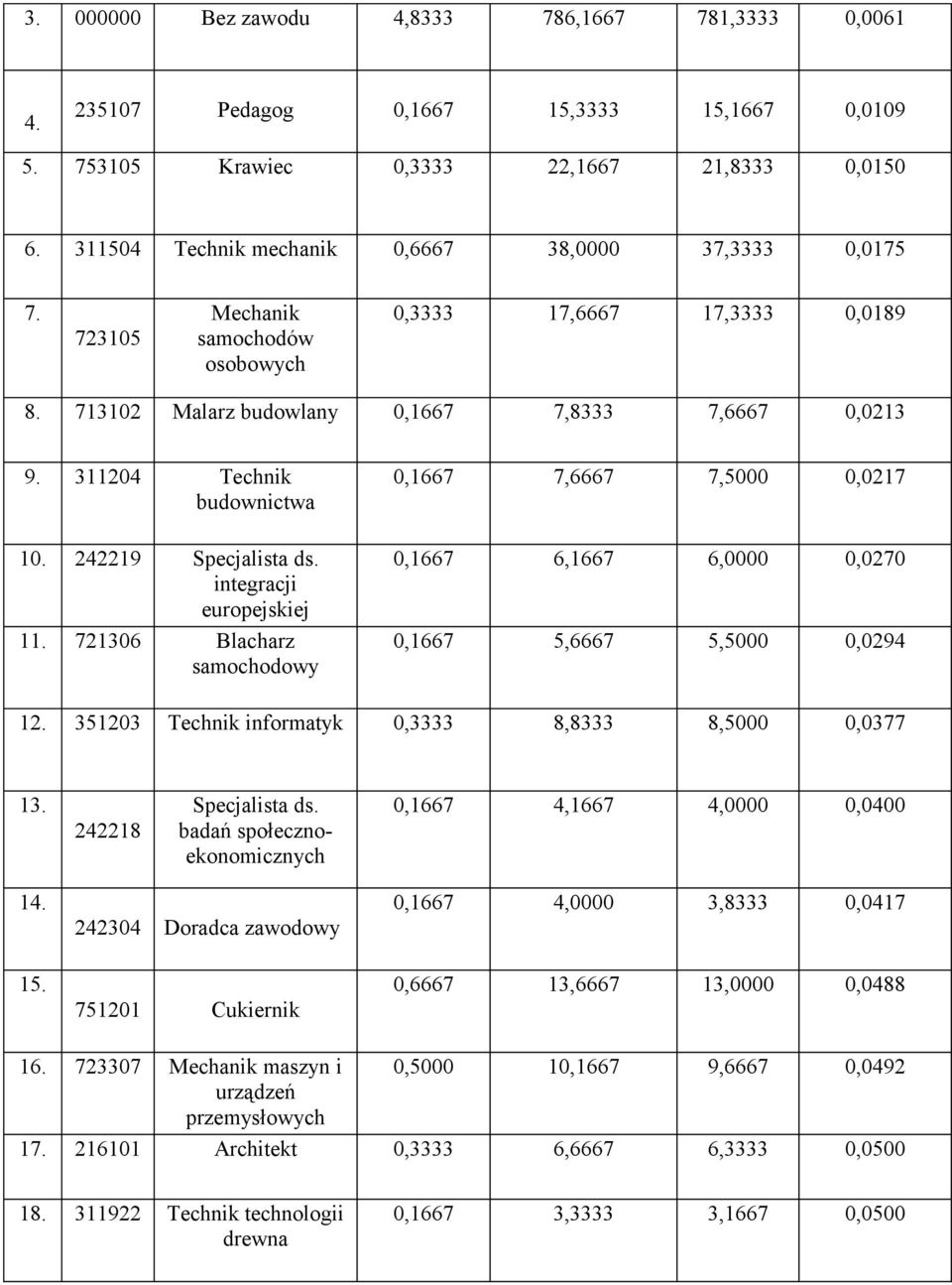311204 Technik budownictwa 0,1667 7,6667 7,5000 0,0217 10. 242219 Specjalista ds. integracji europejskiej 11. 721306 Blacharz samochodowy 0,1667 6,1667 6,0000 0,0270 0,1667 5,6667 5,5000 0,0294 12.