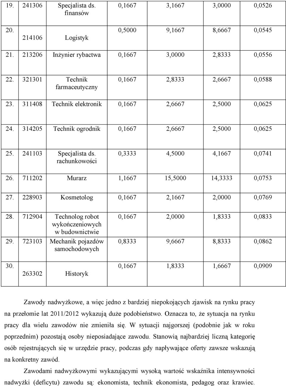 rachunkowości 0,3333 4,5000 4,1667 0,0741 26. 711202 Murarz 1,1667 15,5000 14,3333 0,0753 27. 228903 Kosmetolog 0,1667 2,1667 2,0000 0,0769 28.