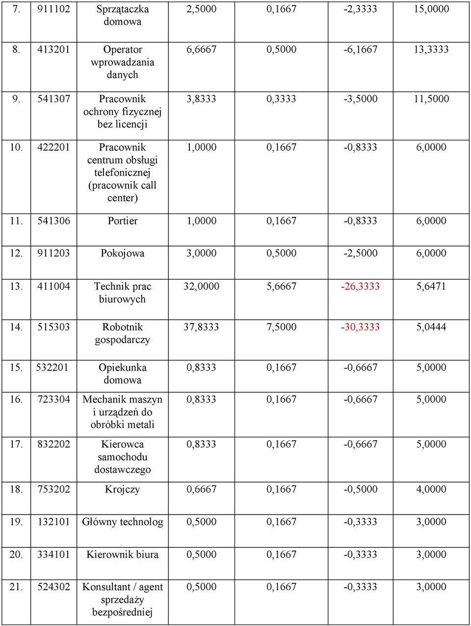 541306 Portier 1,0000 0,1667-0,8333 6,0000 12. 911203 Pokojowa 3,0000 0,5000-2,5000 6,0000 13. 411004 Technik prac biurowych 14.