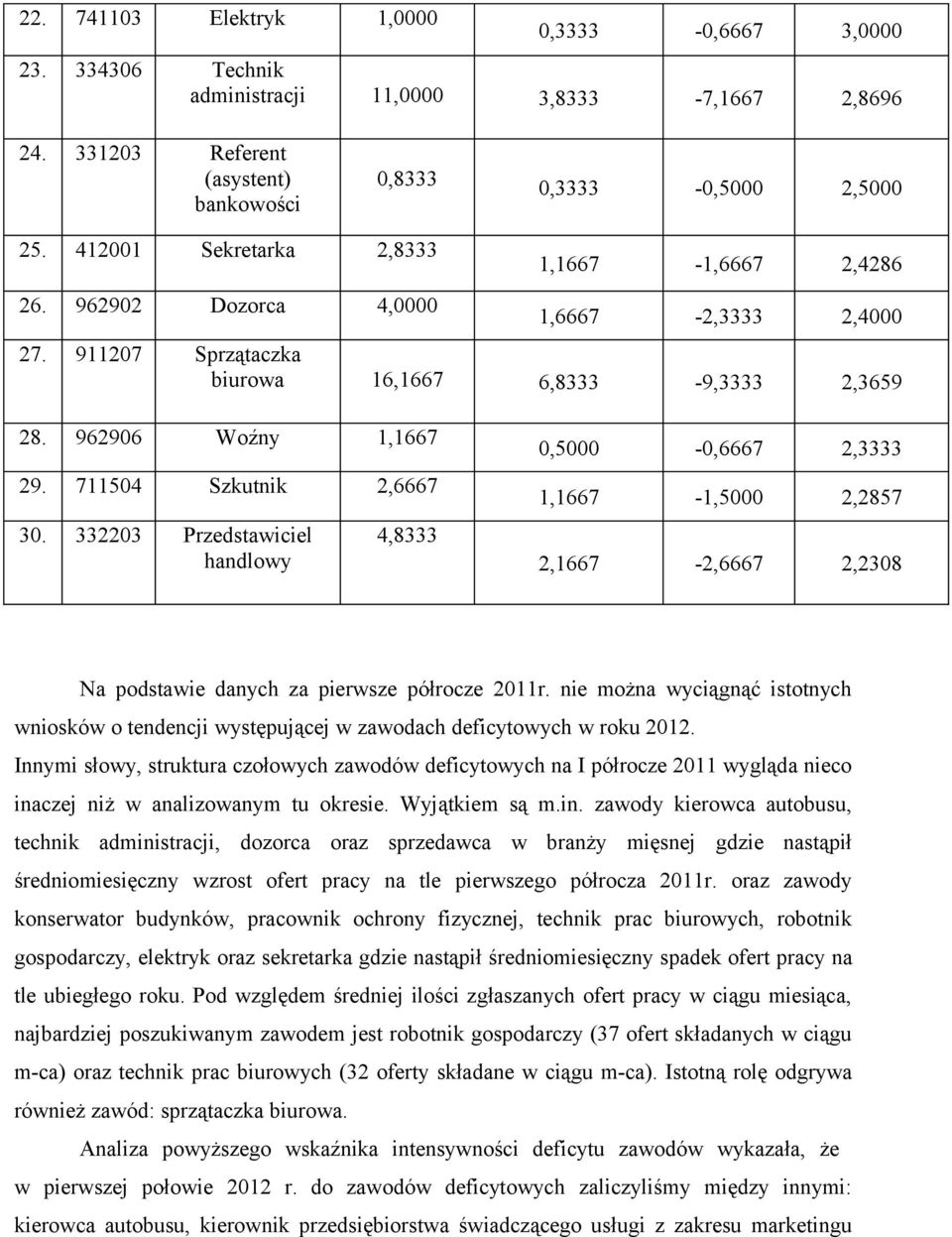 711504 Szkutnik 2,6667 30. 332203 Przedstawiciel handlowy 4,8333 0,5000-0,6667 2,3333 1,1667-1,5000 2,2857 2,1667-2,6667 2,2308 Na podstawie danych za pierwsze półrocze 2011r.