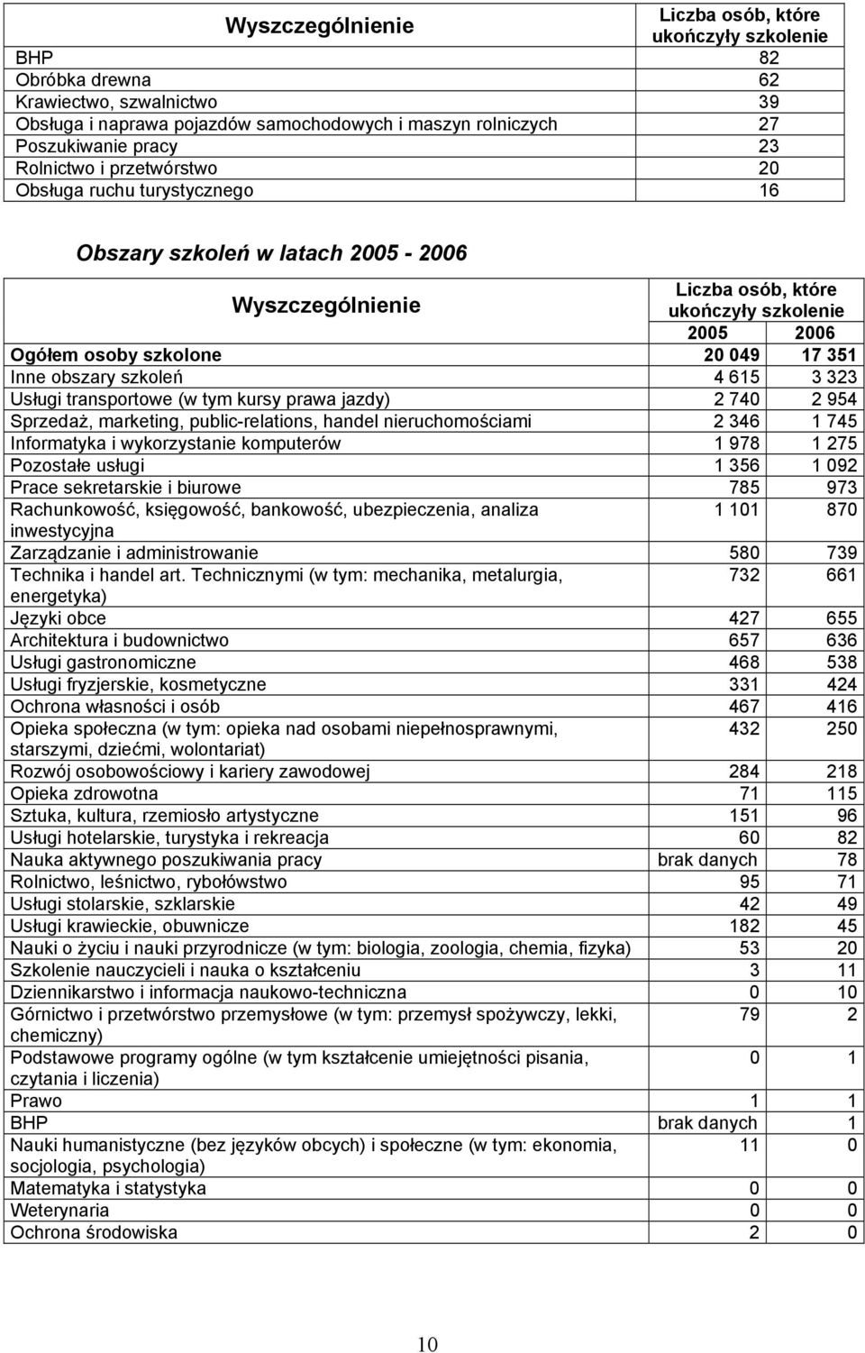 Inne obszary szkoleń 4 615 3 323 Usługi transportowe (w tym kursy prawa jazdy) 2 740 2 954 Sprzedaż, marketing, public-relations, handel nieruchomościami 2 346 1 745 Informatyka i wykorzystanie