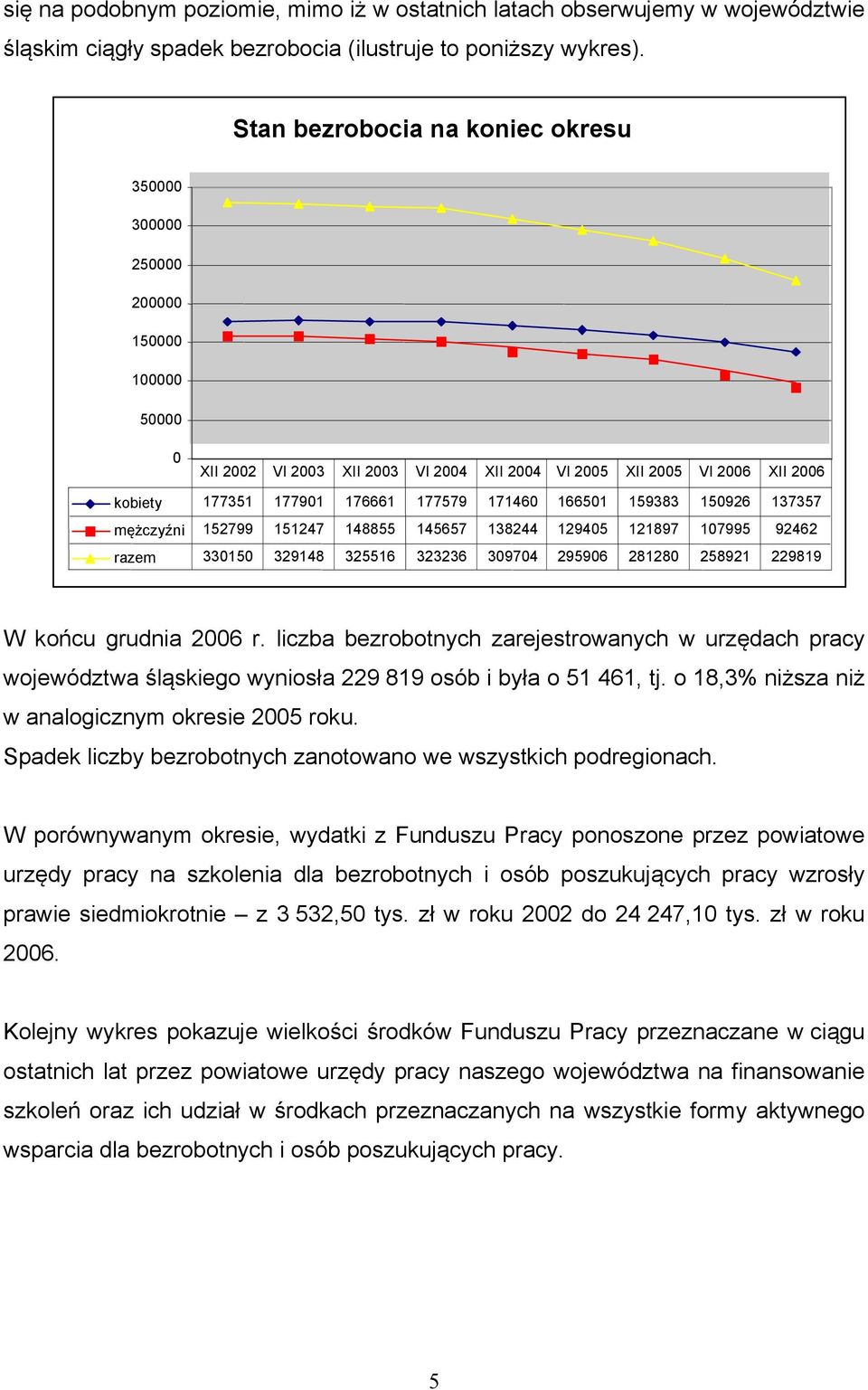 171460 166501 159383 150926 137357 mężczyźni 152799 151247 148855 145657 138244 129405 121897 107995 92462 razem 330150 329148 325516 323236 309704 295906 281280 258921 229819 W końcu grudnia 2006 r.