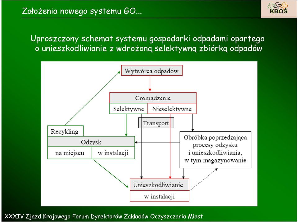 o unieszkodliwianie z