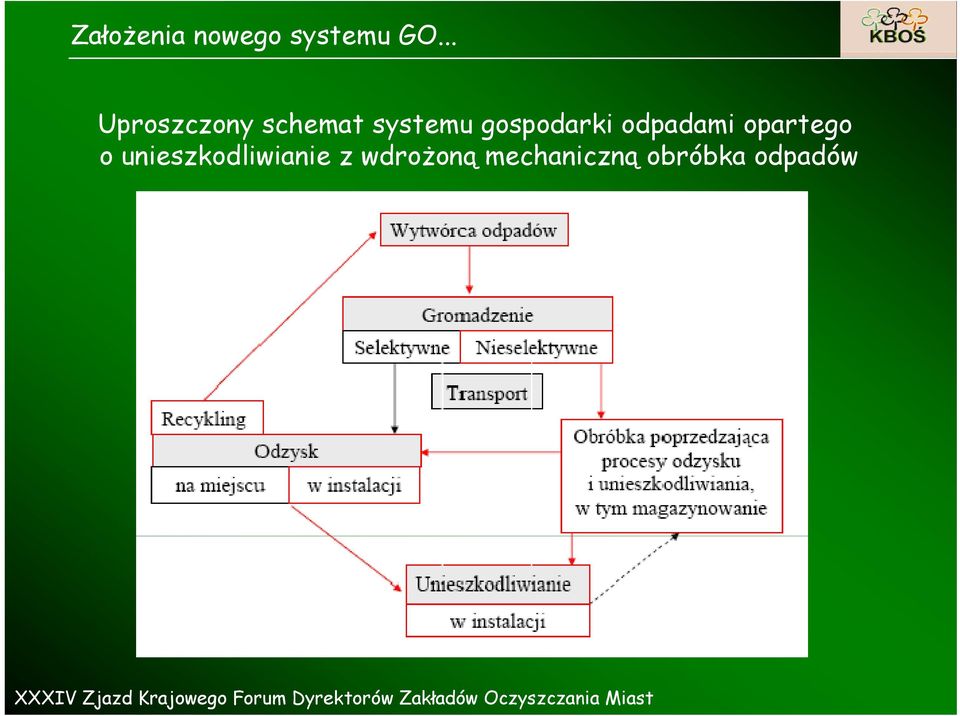 o unieszkodliwianie z