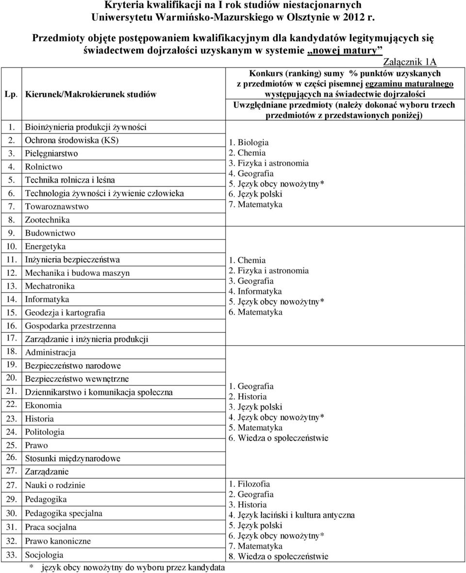 ioinżynieria produkcji żywności 2. Ochrona środowiska (KS) 3. Pielęgniarstwo 4. Rolnictwo 5. Technika rolnicza i leśna 6. Technologia żywności i żywienie człowieka 7. Towaroznawstwo 8. Zootechnika 9.