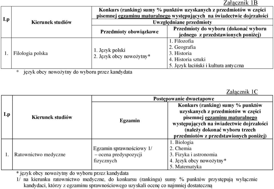 przedmioty Przedmioty do wyboru (dokonać wyboru Przedmioty obowiązkowe 1. Język polski 2. Język obcy nowożytny* * język obcy nowożytny do wyboru przez kandydata jednego z przedstawionych poniżej) 1.