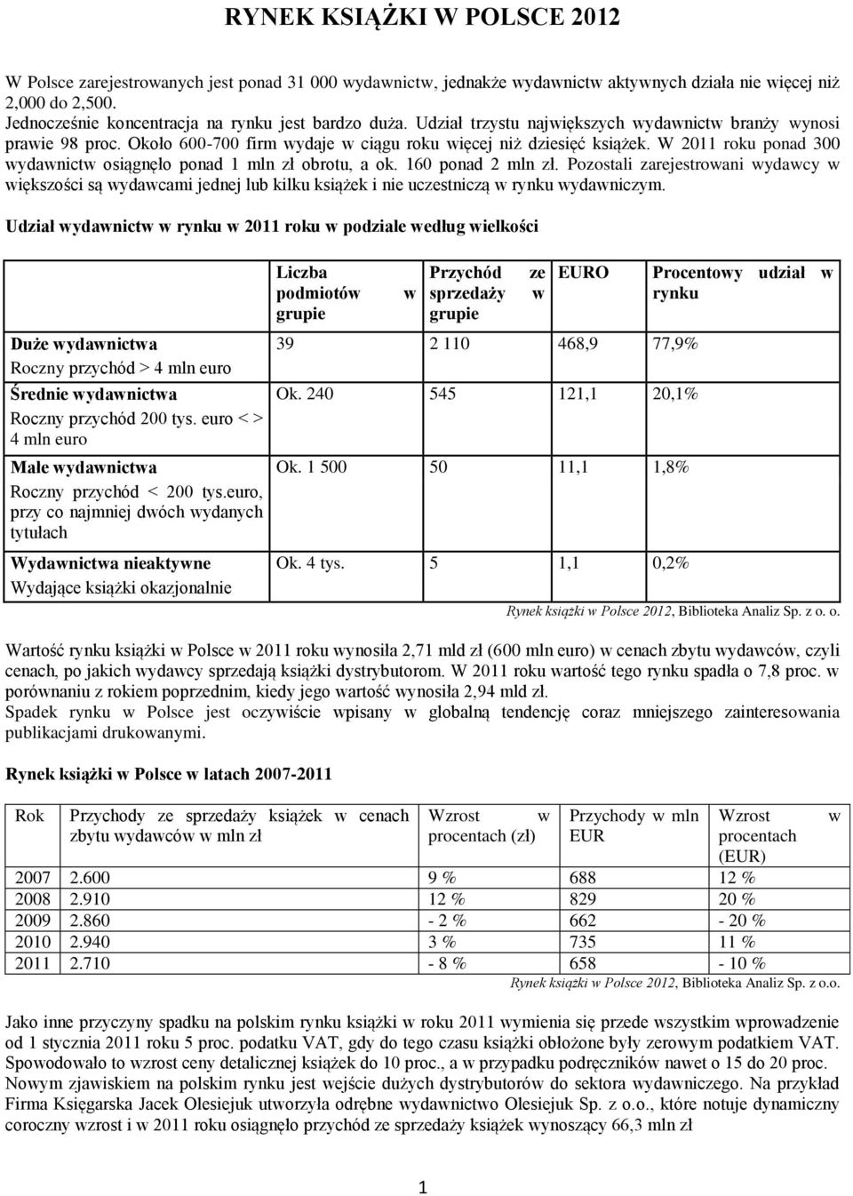 W 2011 roku ponad 300 wydawnictw osiągnęło ponad 1 mln zł obrotu, a ok. 160 ponad 2 mln zł.