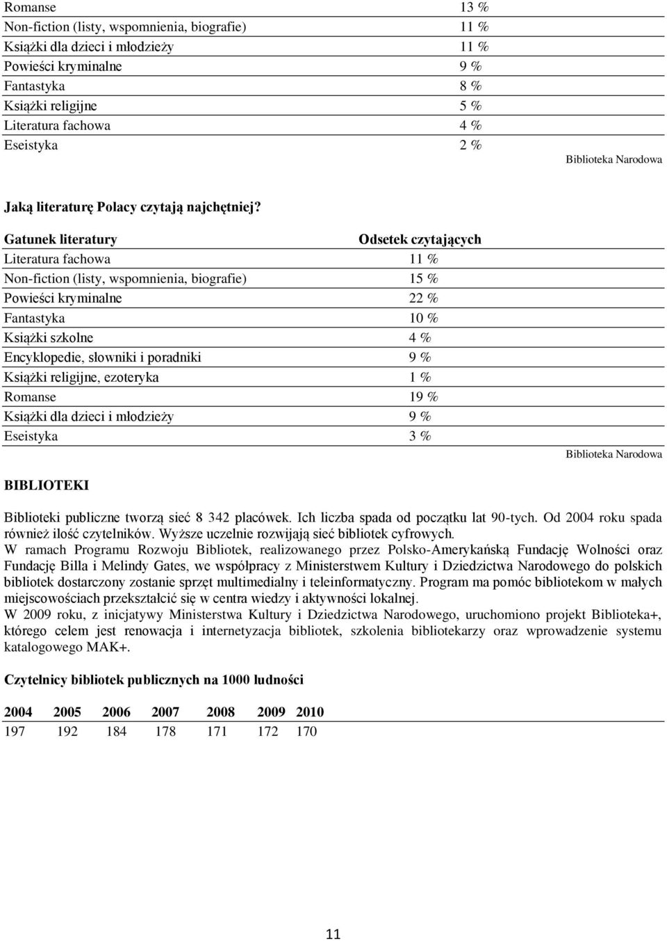 Gatunek literatury Odsetek czytających Literatura fachowa 11 % Non-fiction (listy, wspomnienia, biografie) 15 % Powieści kryminalne 22 % Fantastyka 10 % Książki szkolne 4 % Encyklopedie, słowniki i