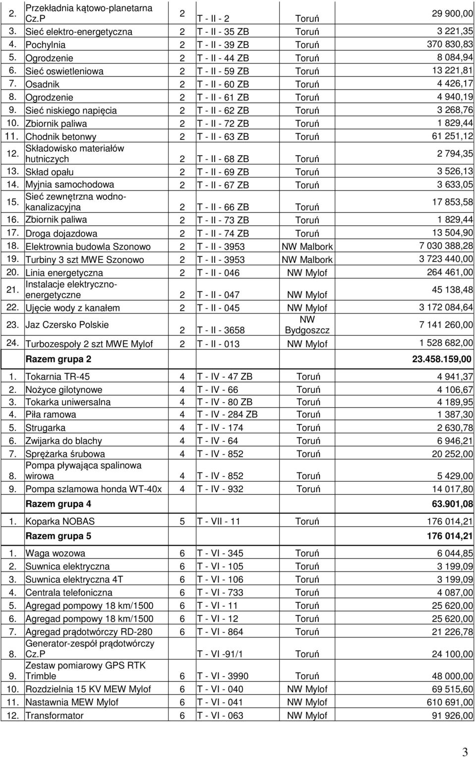 Sieć niskiego napięcia 2 T - II - 62 ZB Toruń 3 268,76 10. Zbiornik paliwa 2 T - II - 72 ZB Toruń 1 829,44 11. Chodnik betonwy 2 T - II - 63 ZB Toruń 61 251,12 Składowisko materiałów 12.