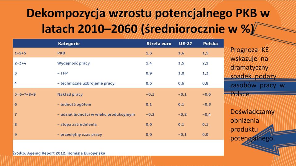 wskazuje na dramatyczny spadek podaży zasobów