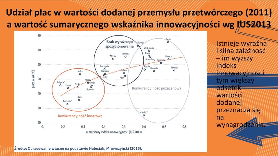 Istnieje wyraźna i silna zależność im wyższy indeks