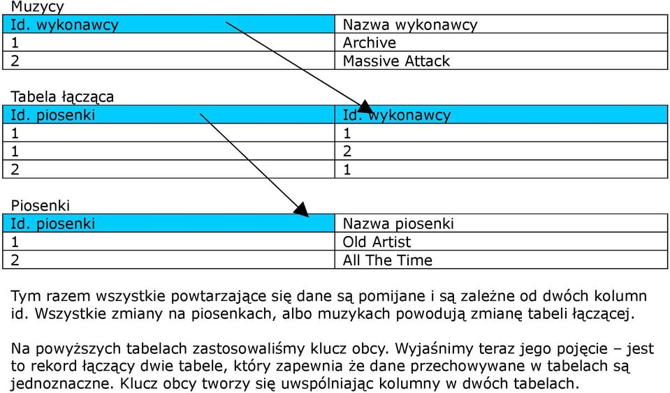 Wszystkie zmiany na piosenkach, albo muzykach powodują zmianę tabeli łączącej. Na powyższych tabelach zastosowaliśmy klucz obcy.