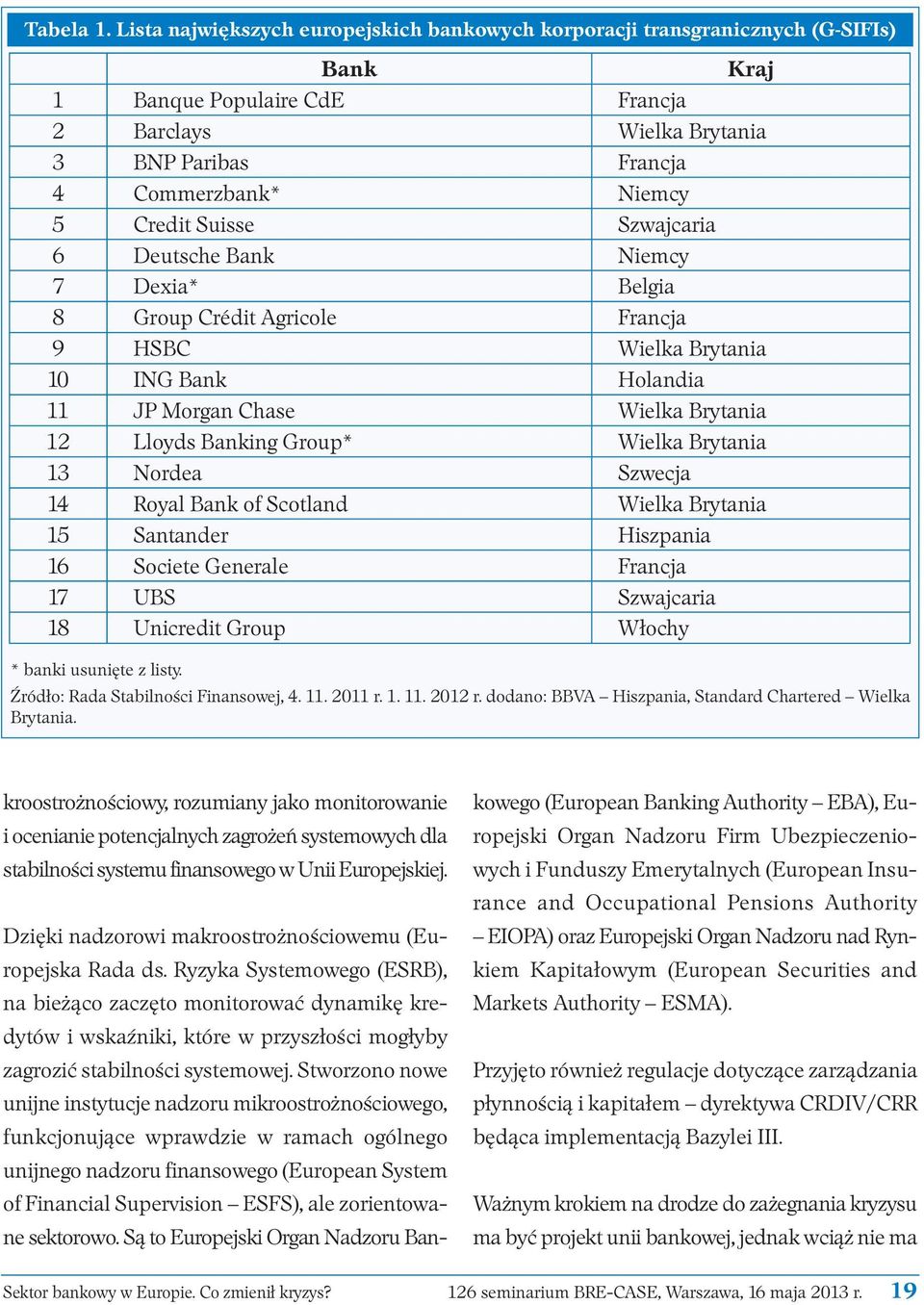 Credit Suisse Szwajcaria 6 Deutsche Bank Niemcy 7 Dexia* Belgia 8 Group Crédit Agricole Francja 9 HSBC Wielka Brytania 10 ING Bank Holandia 11 JP Morgan Chase Wielka Brytania 12 Lloyds Banking Group*