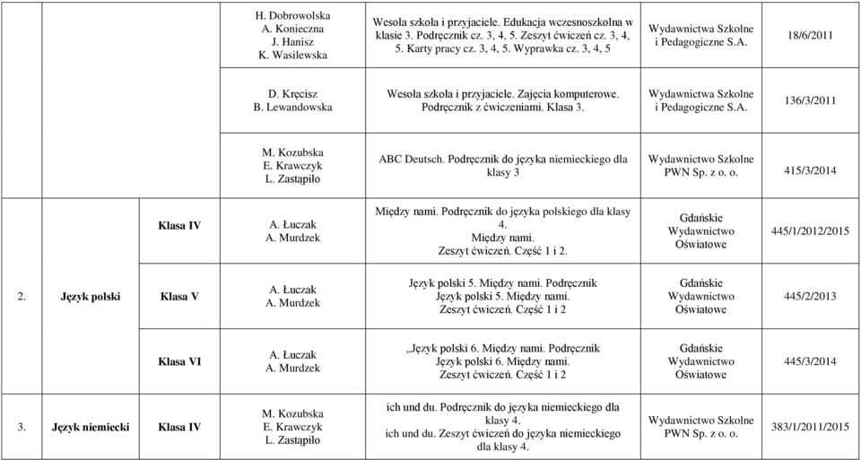 Podręcznik do języka polskiego dla klasy 4. Między nami. Zeszyt ćwiczeń. Część 1 i 2. 445/1/2012/2015 2. Język polski V Język polski 5. Między nami. Podręcznik Język polski 5. Między nami. Zeszyt ćwiczeń. Część 1 i 2 445/2/2013 Język polski 6.