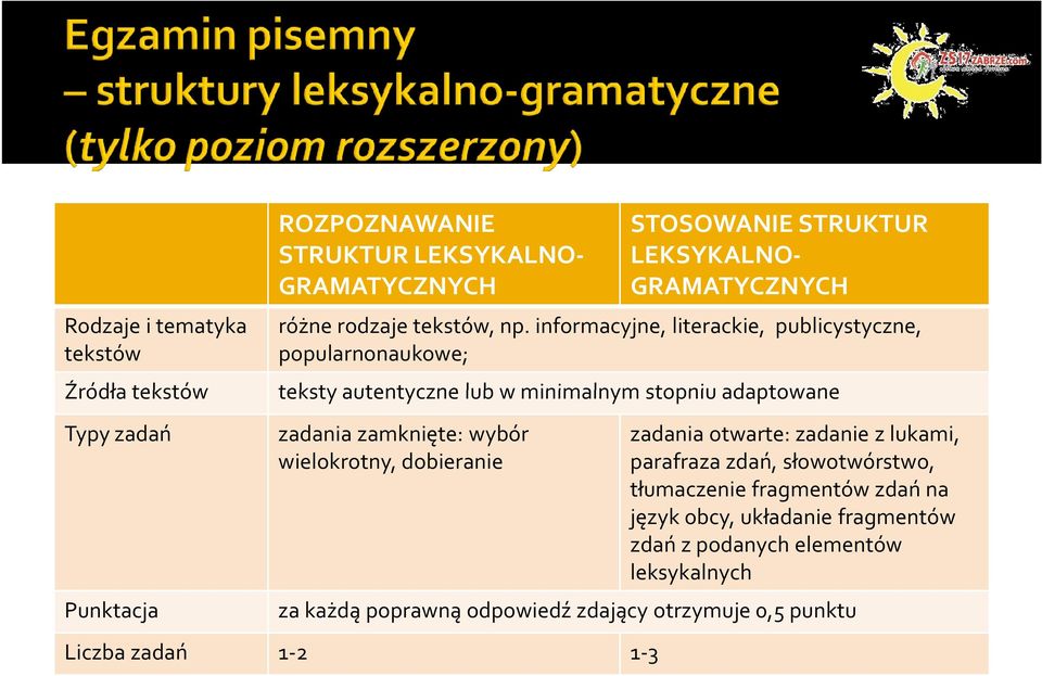 informacyjne, literackie, publicystyczne, popularnonaukowe; teksty autentyczne lub w minimalnym stopniu adaptowane zadania zamknięte: wybór
