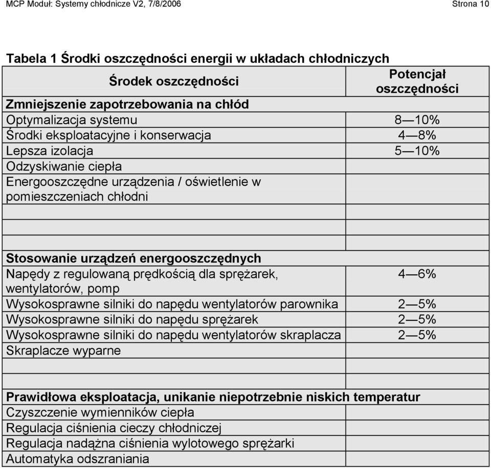 energooszczędnych Napędy z regulowaną prędkością dla sprężarek, wentylatorów, pomp Wysokosprawne silniki do napędu wentylatorów parownika Wysokosprawne silniki do napędu sprężarek Wysokosprawne