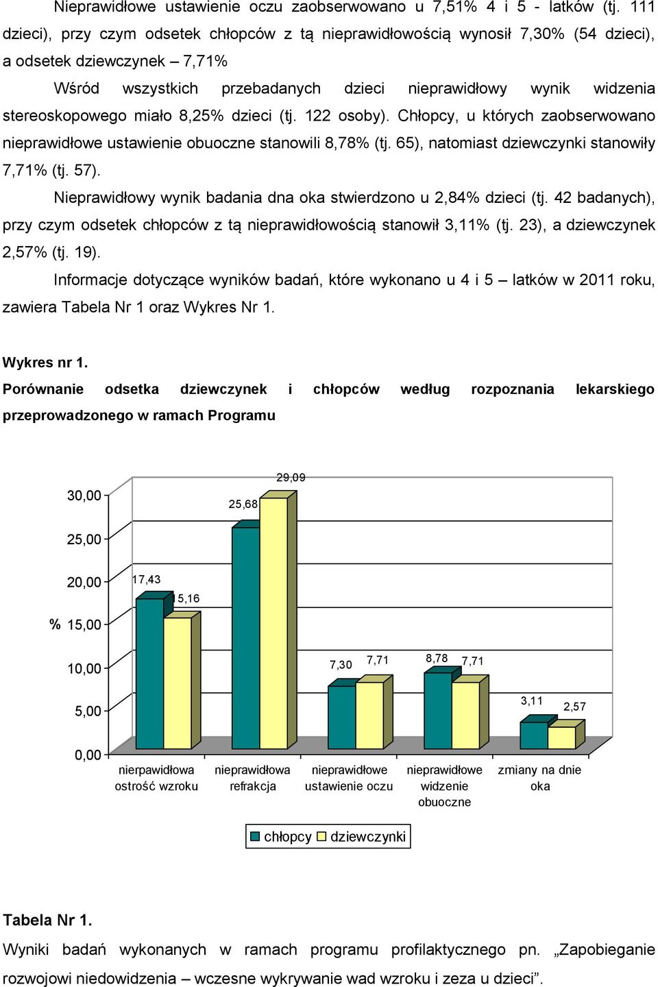 miało 8,25% dzieci (tj. 122 osoby). Chłopcy, u których zaobserwowano nieprawidłowe ustawienie obuoczne stanowili 8,78% (tj. 65), natomiast dziewczynki stanowiły 7,71% (tj. 57).