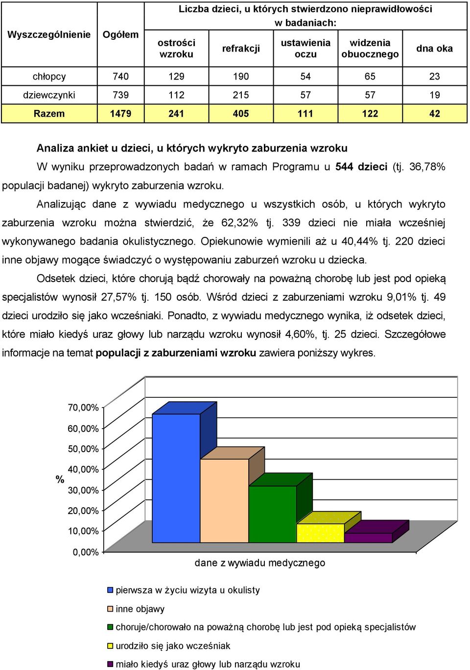 36,78% populacji badanej) wykryto zaburzenia wzroku. Analizując dane z wywiadu medycznego u wszystkich osób, u których wykryto zaburzenia wzroku można stwierdzić, że 62,32% tj.