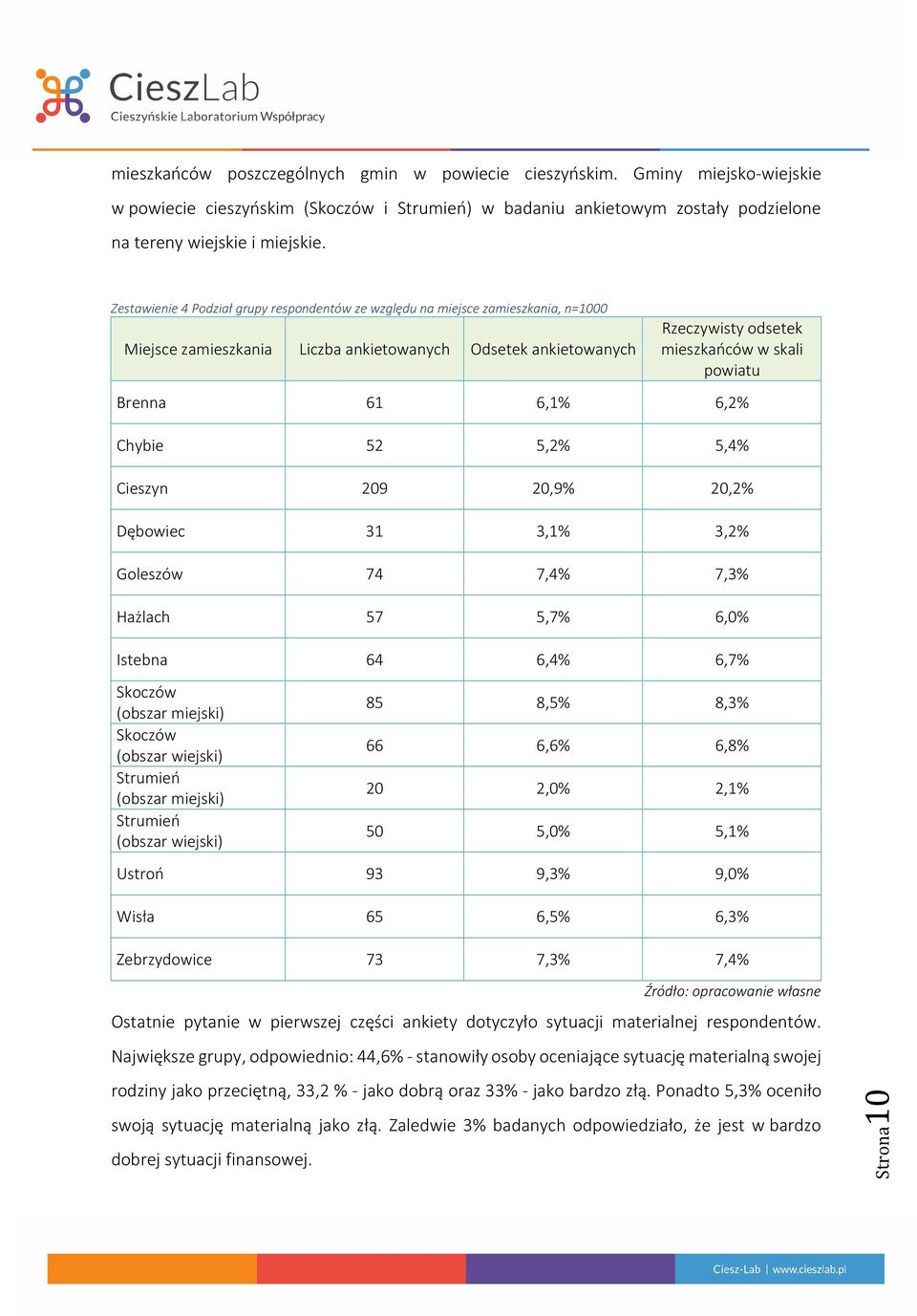 Brenna 61 6,1% 6,2% Chybie 52 5,2% 5,4% Cieszyn 209 20,9% 20,2% Dębowiec 31 3,1% 3,2% Goleszów 74 7,4% 7,3% Hażlach 57 5,7% 6,0% Istebna 64 6,4% 6,7% Skoczów (obszar miejski) Skoczów (obszar wiejski)