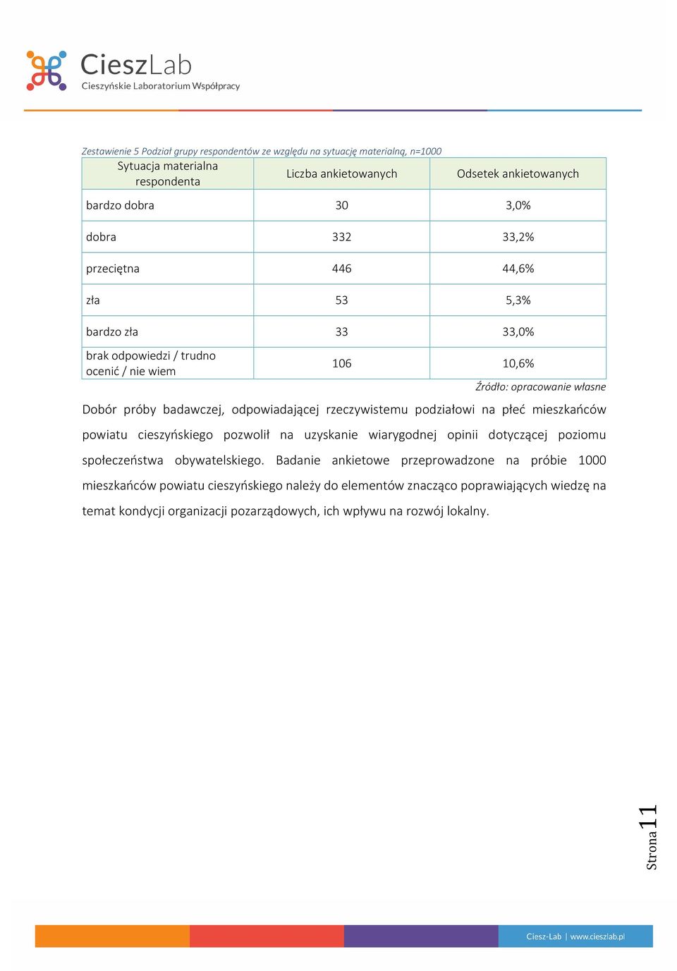 rzeczywistemu podziałowi na płeć mieszkańców powiatu cieszyńskiego pozwolił na uzyskanie wiarygodnej opinii dotyczącej poziomu społeczeństwa obywatelskiego.